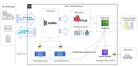 How Near reduced latency by four times and achieved 99.9.